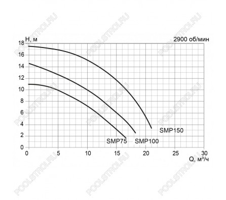 Насос SMP150. с префильтром. 17м³/час. 220В